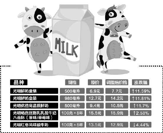 最新牛奶价格走势分析